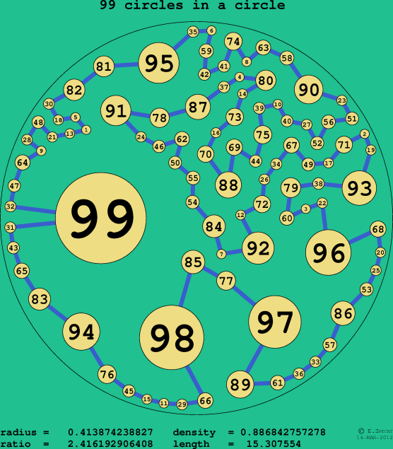 99 circles in a circle