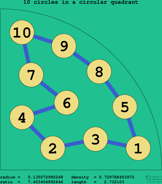 10 circles in a circular quadrant