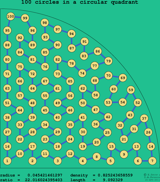 100 circles in a circular quadrant