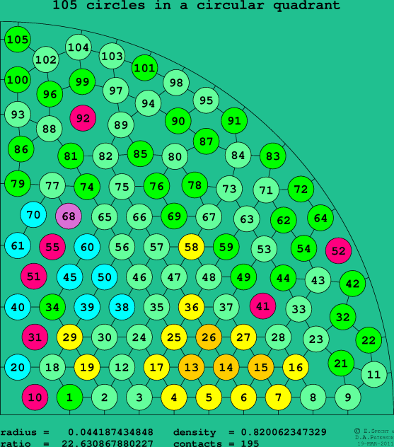 105 circles in a circular quadrant
