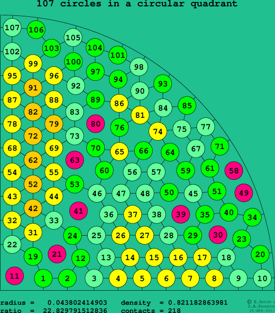 107 circles in a circular quadrant
