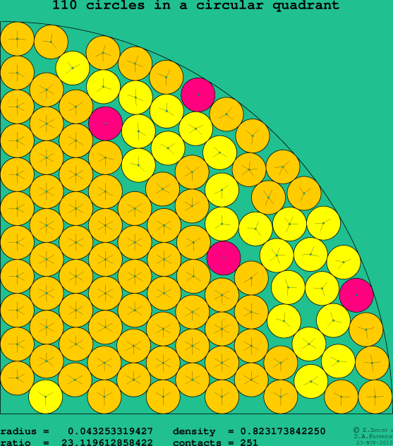 110 circles in a circular quadrant