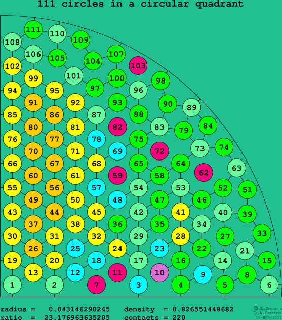 111 circles in a circular quadrant