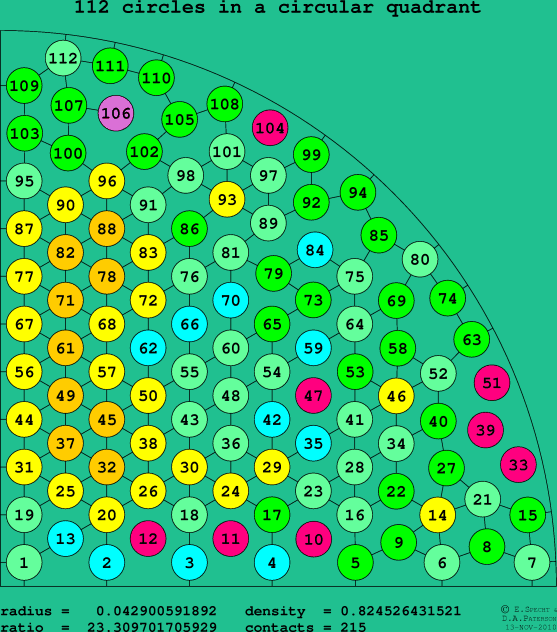 112 circles in a circular quadrant