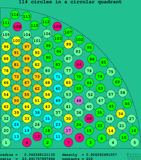 114 circles in a circular quadrant