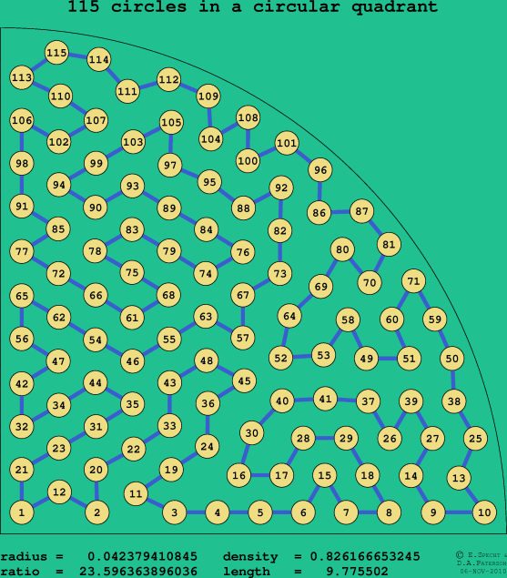 115 circles in a circular quadrant