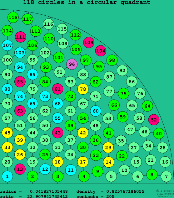 118 circles in a circular quadrant