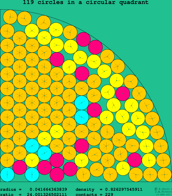 119 circles in a circular quadrant