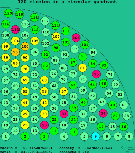 120 circles in a circular quadrant