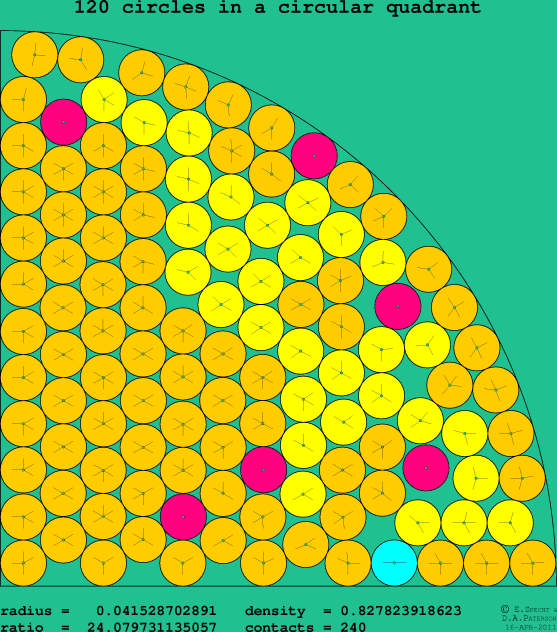 120 circles in a circular quadrant