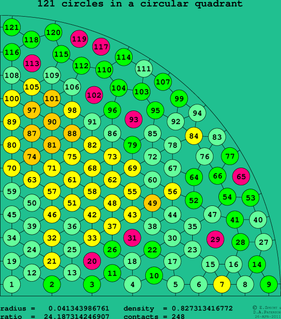 121 circles in a circular quadrant