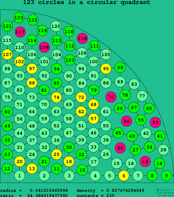 123 circles in a circular quadrant