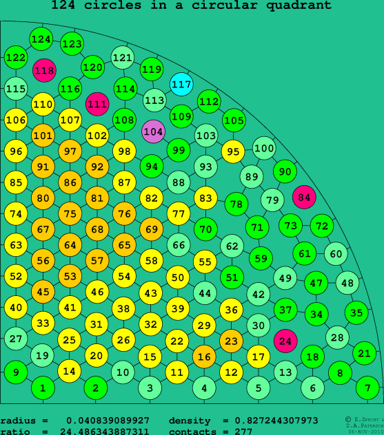 124 circles in a circular quadrant
