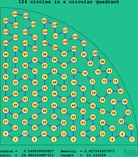 124 circles in a circular quadrant