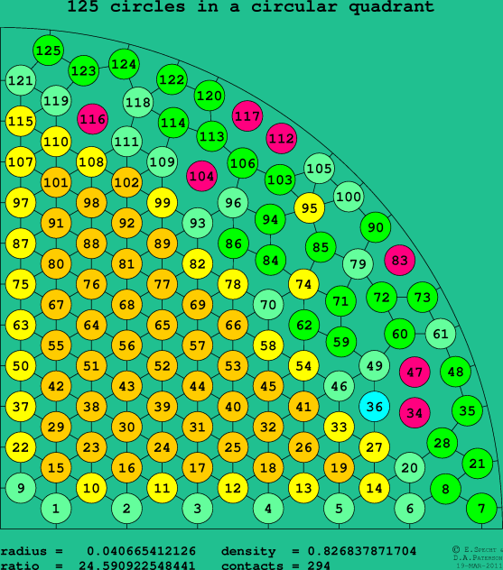 125 circles in a circular quadrant