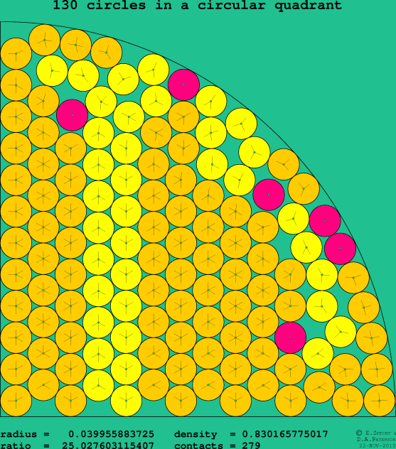 130 circles in a circular quadrant