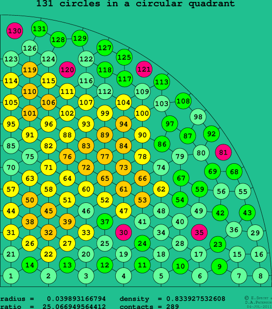 131 circles in a circular quadrant
