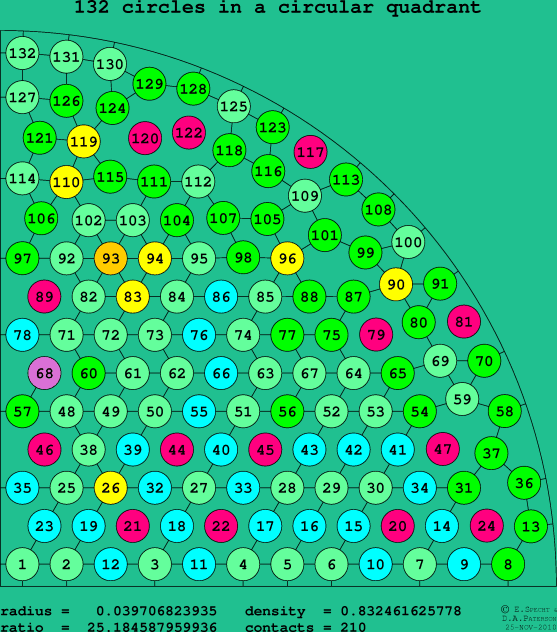 132 circles in a circular quadrant