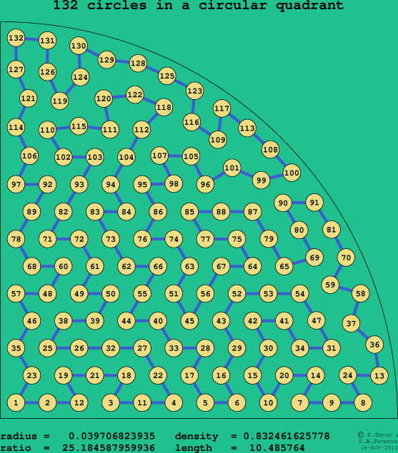 132 circles in a circular quadrant