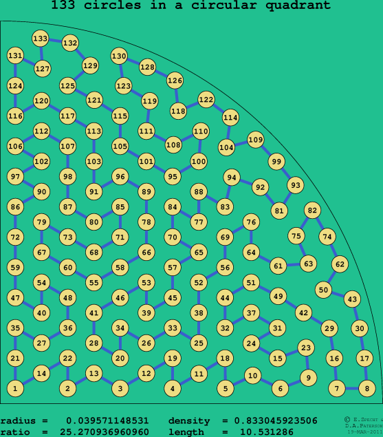 133 circles in a circular quadrant