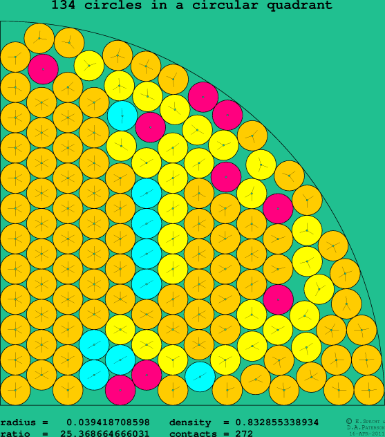 134 circles in a circular quadrant