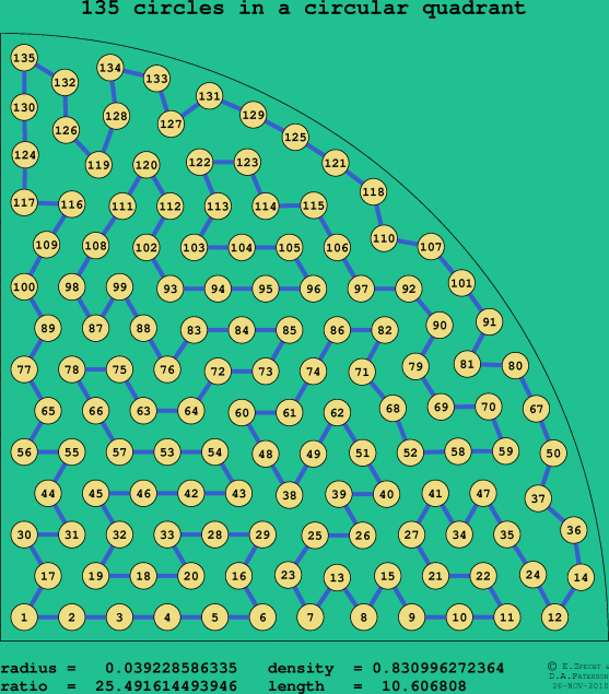 135 circles in a circular quadrant