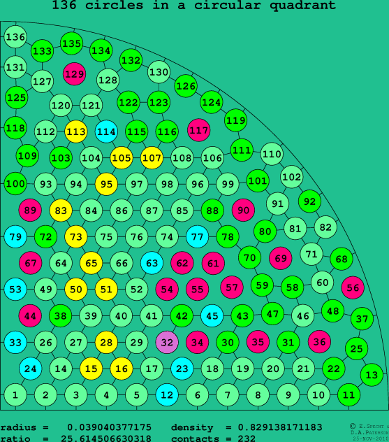 136 circles in a circular quadrant