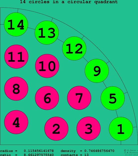14 circles in a circular quadrant