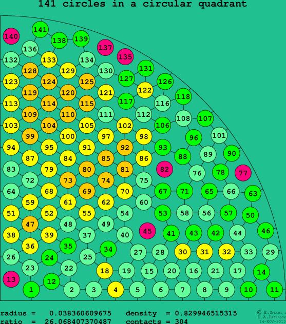 141 circles in a circular quadrant