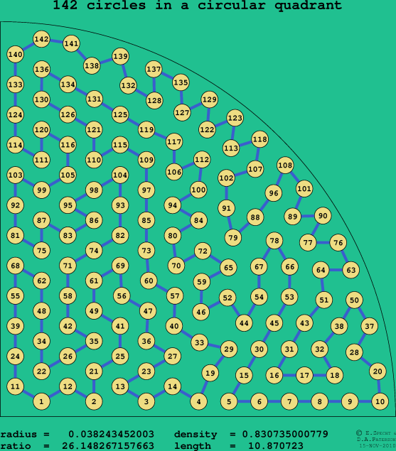 142 circles in a circular quadrant