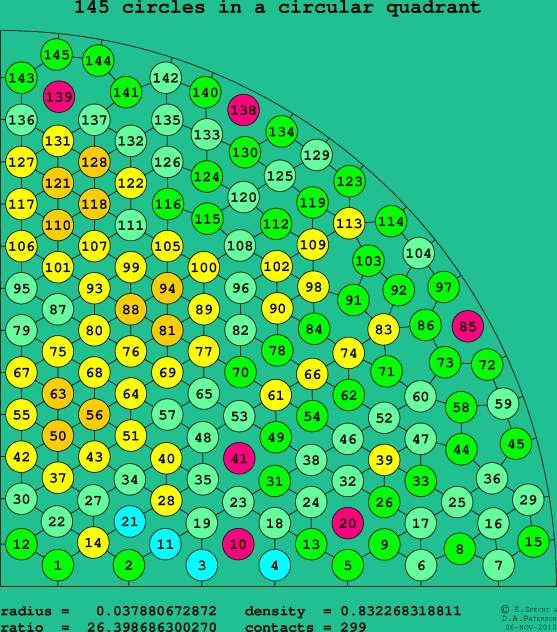 145 circles in a circular quadrant