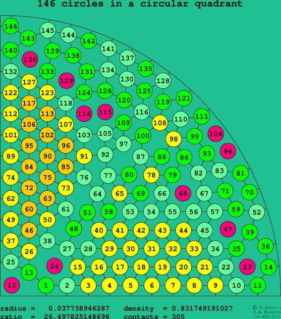 146 circles in a circular quadrant