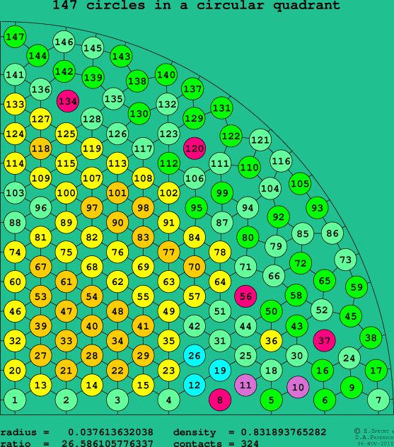 147 circles in a circular quadrant