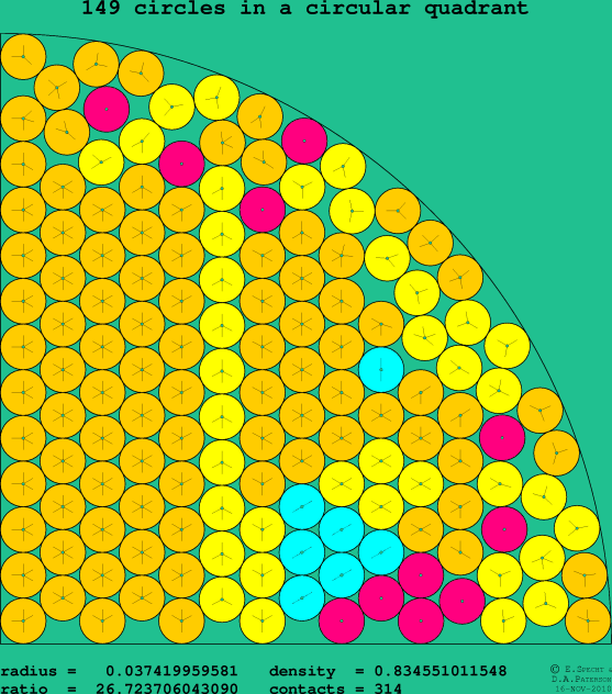 149 circles in a circular quadrant