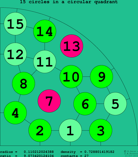 15 circles in a circular quadrant