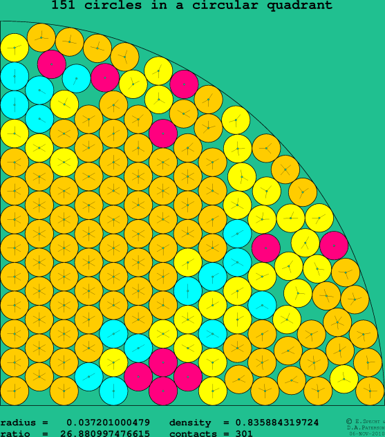 151 circles in a circular quadrant