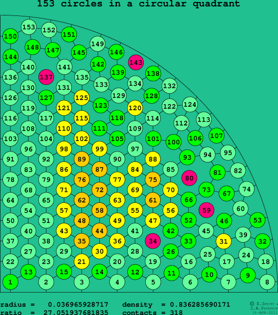 153 circles in a circular quadrant
