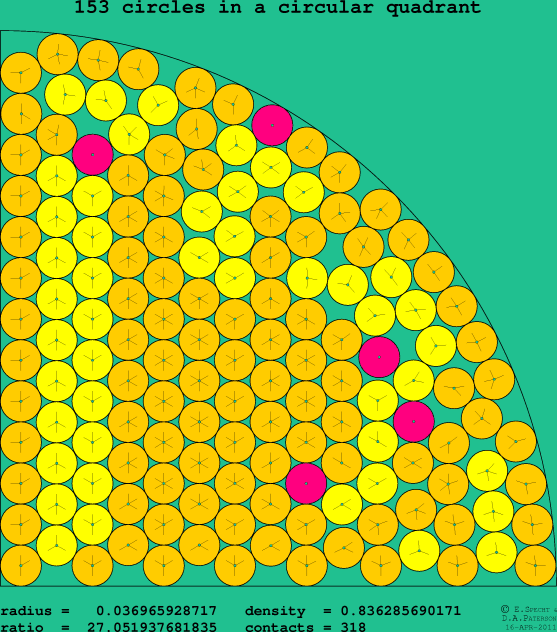 153 circles in a circular quadrant