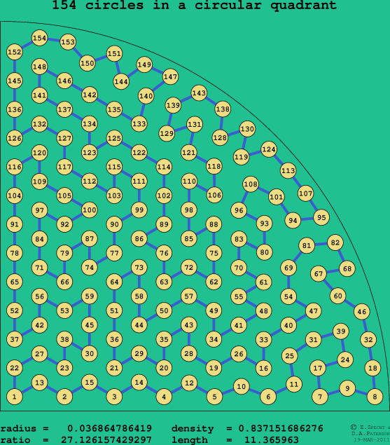 154 circles in a circular quadrant