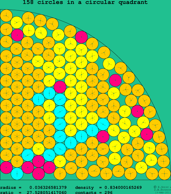 158 circles in a circular quadrant
