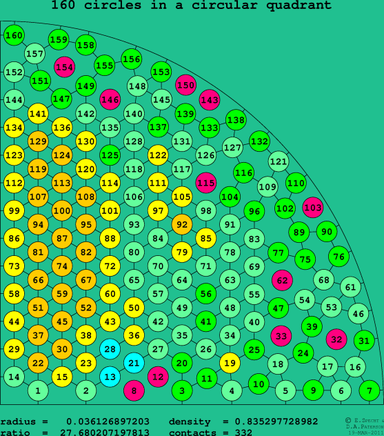 160 circles in a circular quadrant