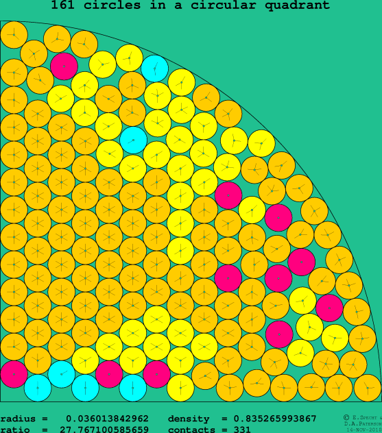 161 circles in a circular quadrant