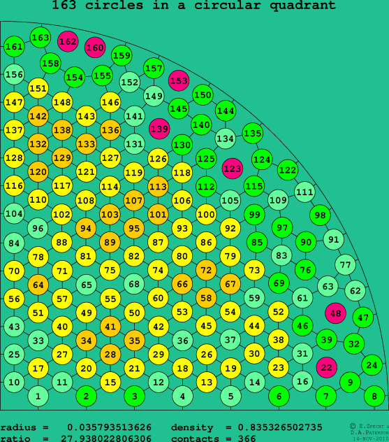 163 circles in a circular quadrant
