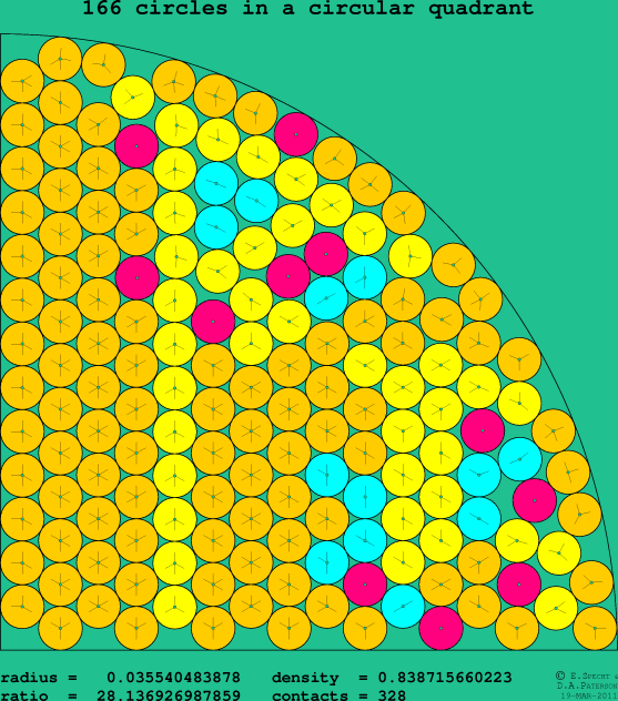 166 circles in a circular quadrant