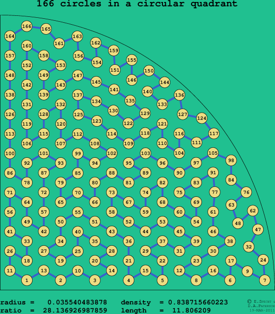 166 circles in a circular quadrant