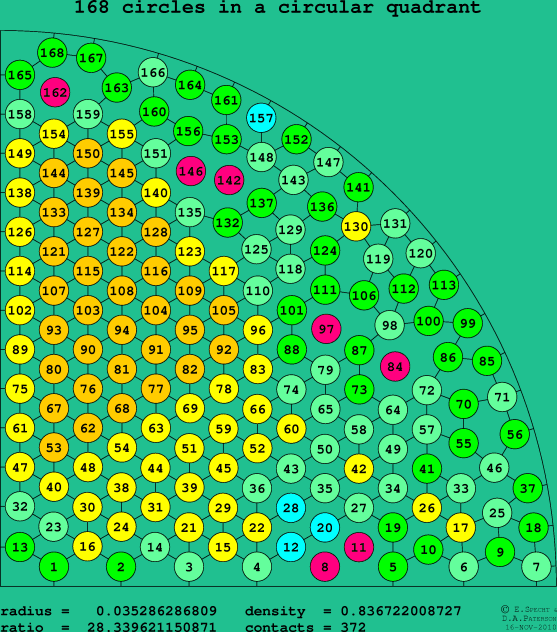 168 circles in a circular quadrant