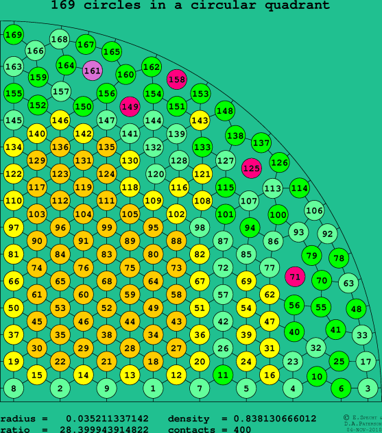 169 circles in a circular quadrant