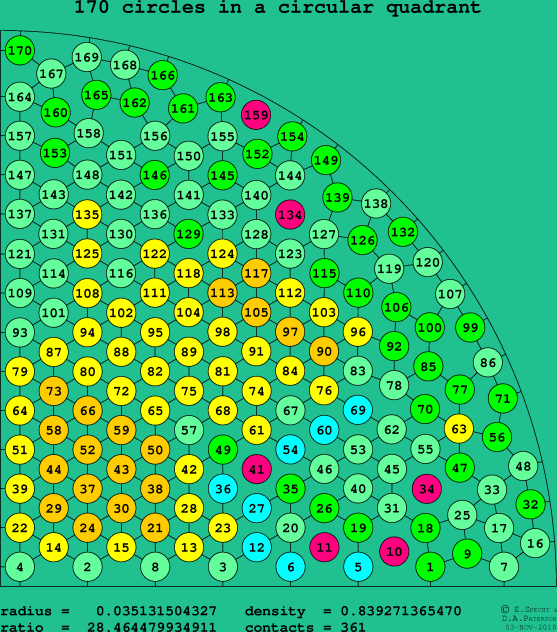 170 circles in a circular quadrant