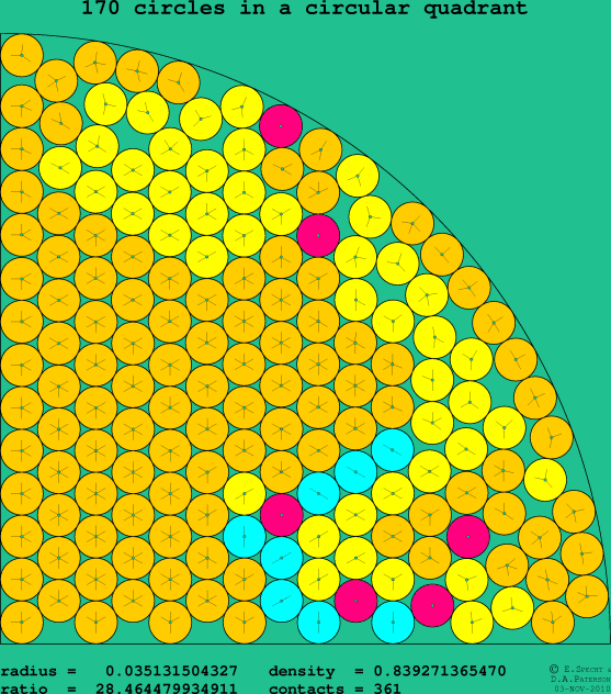 170 circles in a circular quadrant