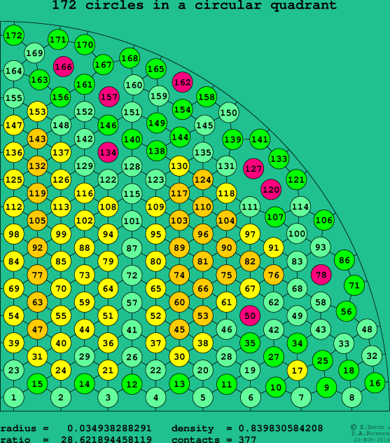 172 circles in a circular quadrant